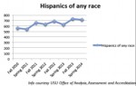 Hispanic enrollment rises, other groups falling
